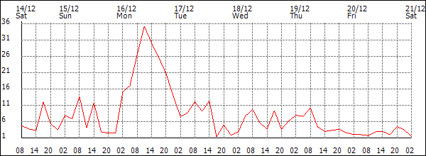 Wind (km/h)