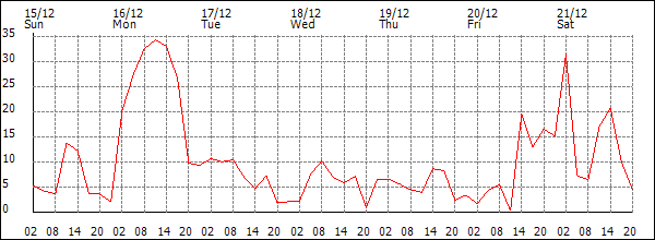 Wind (km/h)