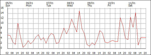 Wind (km/h)