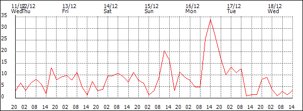 Wind (km/h)