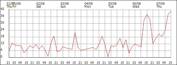 Wind (km/h)
