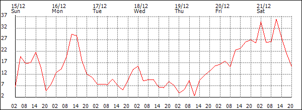 Wind (km/h)