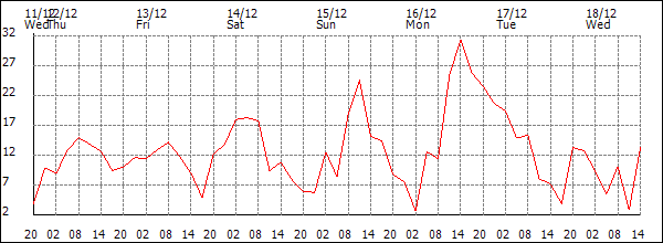 Wind (km/h)