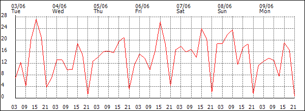Wind (km/h)