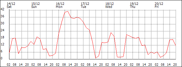 Wind (km/h)