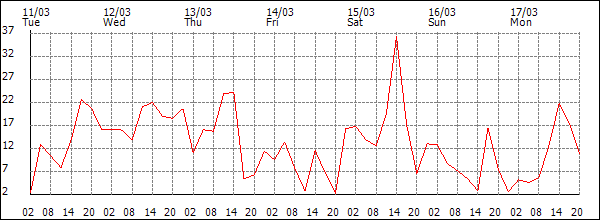 Wind (km/h)