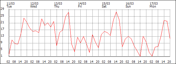 Wind (km/h)