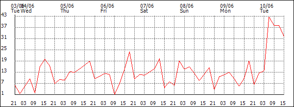 Wind (km/h)