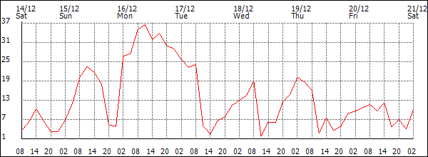 Wind (km/h)