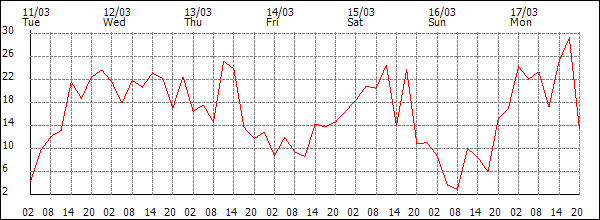 Wind (km/h)