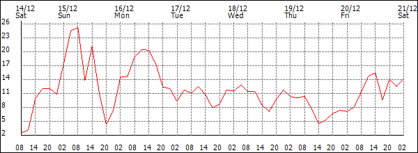 Wind (km/h)