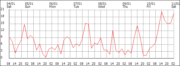 Wind (km/h)