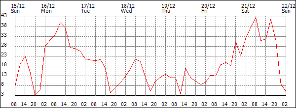 Wind (km/h)