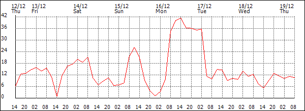 Wind (km/h)