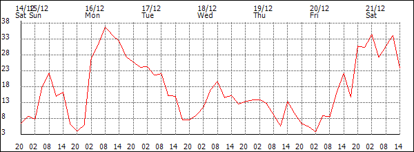 Wind (km/h)