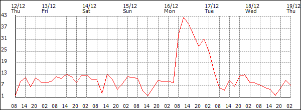 Wind (km/h)