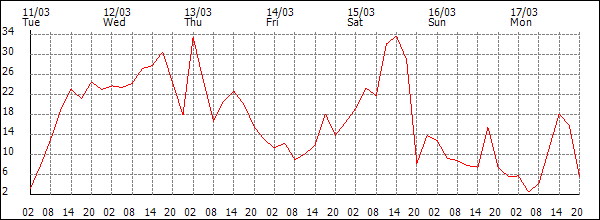 Wind (km/h)