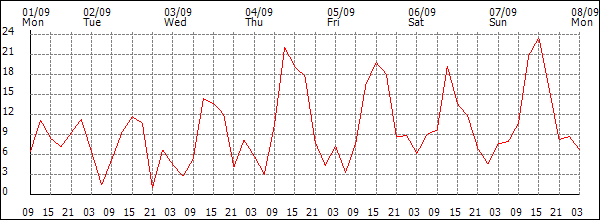 Wind (km/h)