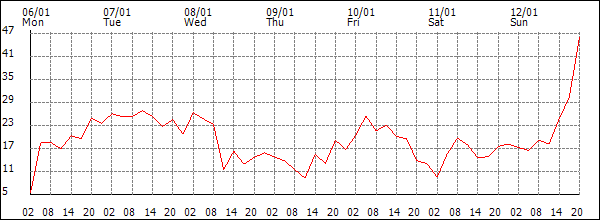 Wind (km/h)