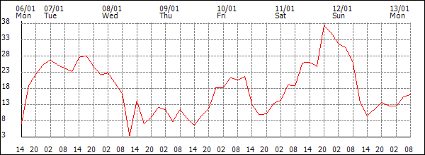 Wind (km/h)