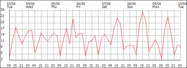 Wind (km/h)