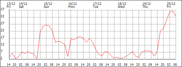 Wind (km/h)