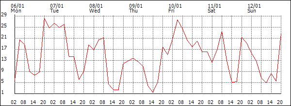 Wind (km/h)