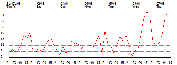 Wind (km/h)