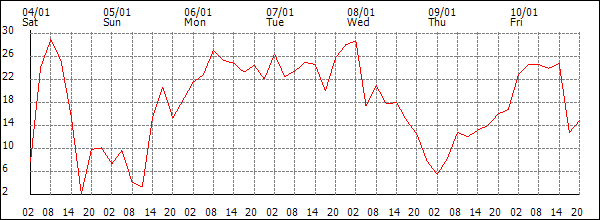 Wind (km/h)