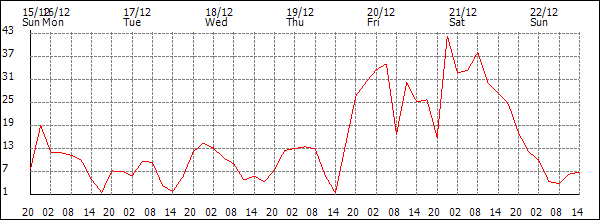 Wind (km/h)