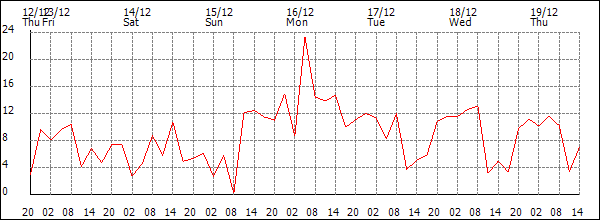 Wind (km/h)