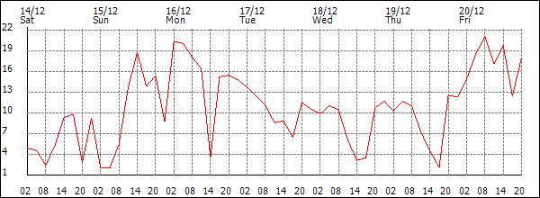 Wind (km/h)