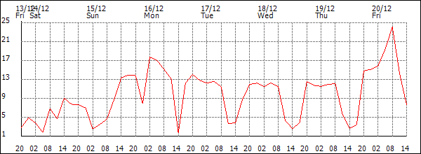 Wind (km/h)