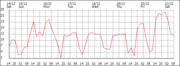 Wind (km/h)