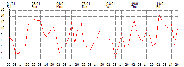 Wind (km/h)