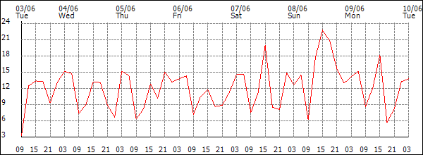Wind (km/h)