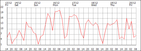 Wind (km/h)