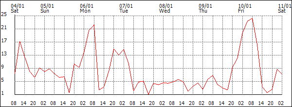 Wind (km/h)