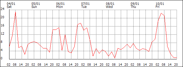 Wind (km/h)