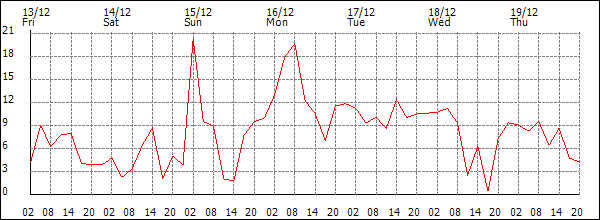 Wind (km/h)