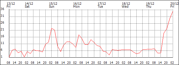 Wind (km/h)