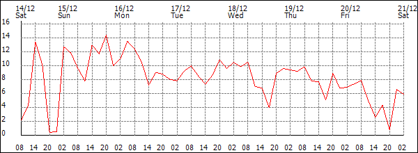 Wind (km/h)