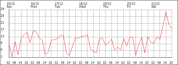 Wind (km/h)