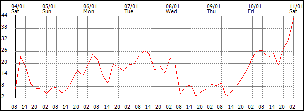 Wind (km/h)