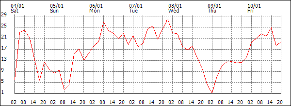 Wind (km/h)