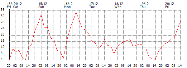 Wind (km/h)