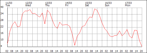 Wind (km/h)