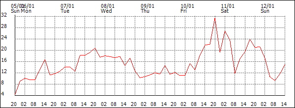 Wind (km/h)