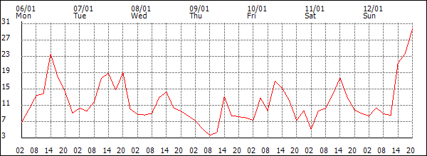 Wind (km/h)