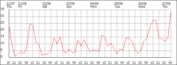 Wind (km/h)